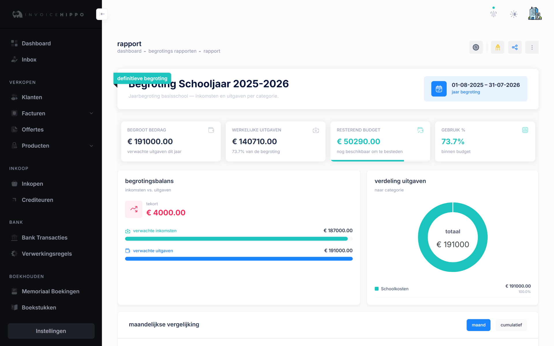 Begrotingsrapport voor een schooljaar met begroot bedrag, werkelijke uitgaven en resterend budget.